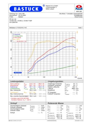 BASTUCK Leistungsdiagramm für Volvo V60 AWD