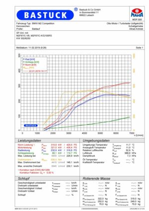 BASTUCK courbe de puissance pour BMW M2 E87 Competition
