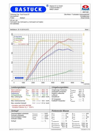 power diagram: BASTUCK Ford Focus 4 2.3l EcoBoost ST
