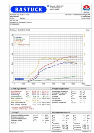 Leistungsdiagramm für BASTUCK Sportauspuffanlage für Audi S4 B9 260 KW,  ab Baujahr 2016