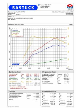 diagrama de potencia BASTUCK AUDI A4 B9 TFSI (2015) UND A5 F5 TFSI (2016)