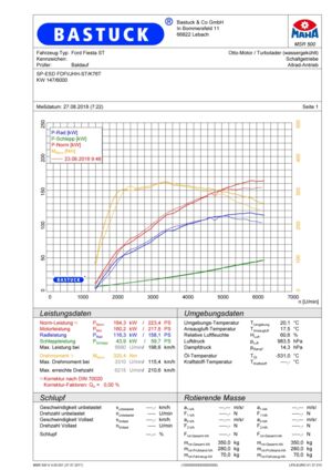 Ford Fiesta JHH ST 1.5l Leistungsdiagramm