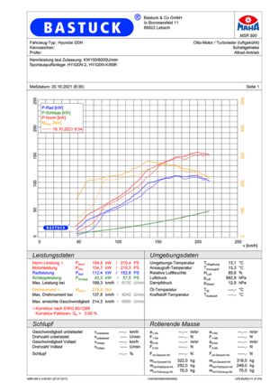BASTUCK power diagram for Hyundai i20N KW 150/6000 rpm, entry measurement: 149,6 KW / 264,4 NM; measurement with sports exhaust system: 154,8 KW / 275,8 NM; increase by 5,2 KW / 11,4 NM