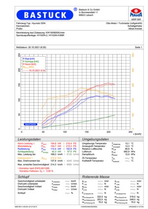 BASTUCK diagrama de potencia Hyundai i20N KW 150/6000 rpm, medida de entrada: 149,6 KW / 264,4 NM; medida con sistema de escape deportivo: 154,8 KW / 275,8 NM; aumento de 5,2 KW / 11,4 NM
